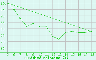 Courbe de l'humidit relative pour Novara / Cameri