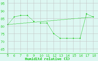 Courbe de l'humidit relative pour Frosinone