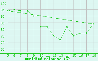 Courbe de l'humidit relative pour Latina