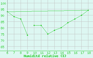 Courbe de l'humidit relative pour Ustica