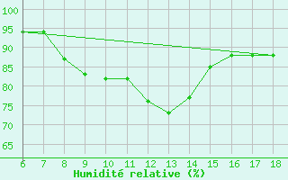 Courbe de l'humidit relative pour Tarvisio