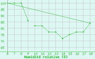 Courbe de l'humidit relative pour Piacenza