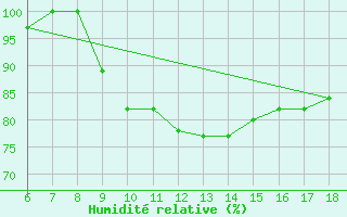 Courbe de l'humidit relative pour Ovar / Maceda