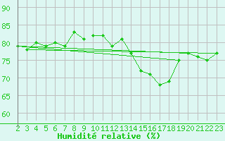 Courbe de l'humidit relative pour Voiron (38)