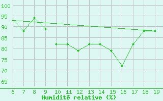 Courbe de l'humidit relative pour Ovar / Maceda