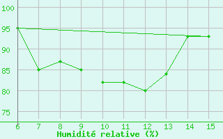 Courbe de l'humidit relative pour Rize