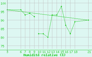 Courbe de l'humidit relative pour Passo Rolle