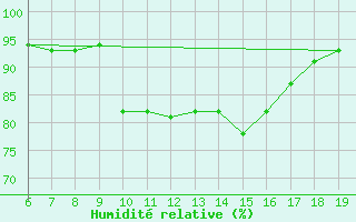 Courbe de l'humidit relative pour M. Calamita