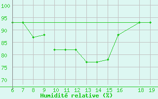 Courbe de l'humidit relative pour M. Calamita