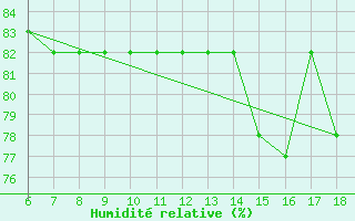 Courbe de l'humidit relative pour Gela