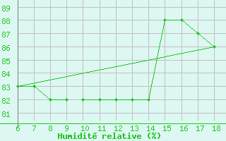 Courbe de l'humidit relative pour Cozzo Spadaro