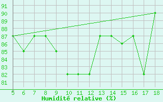 Courbe de l'humidit relative pour Frosinone