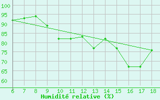 Courbe de l'humidit relative pour Murcia / Alcantarilla