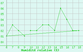 Courbe de l'humidit relative pour Gokceada