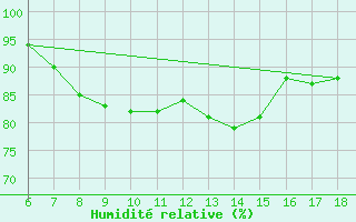 Courbe de l'humidit relative pour Trieste