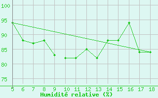 Courbe de l'humidit relative pour Novara / Cameri