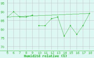 Courbe de l'humidit relative pour M. Calamita
