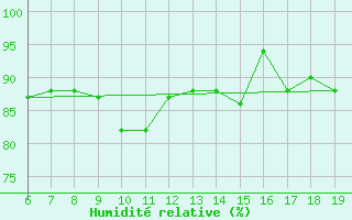 Courbe de l'humidit relative pour M. Calamita