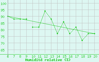 Courbe de l'humidit relative pour Ovar / Maceda