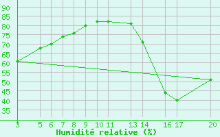 Courbe de l'humidit relative pour Sn. Cristobal Las Casas, Chis.