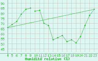 Courbe de l'humidit relative pour Kernascleden (56)