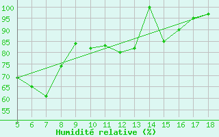 Courbe de l'humidit relative pour Capo Caccia