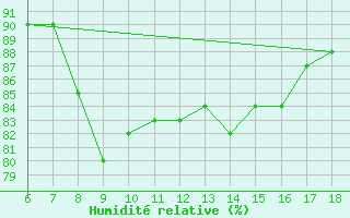 Courbe de l'humidit relative pour Pantelleria