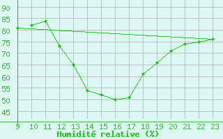 Courbe de l'humidit relative pour Thnes (74)