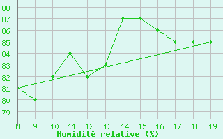 Courbe de l'humidit relative pour Capo Palinuro