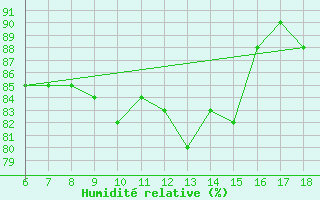 Courbe de l'humidit relative pour Cozzo Spadaro