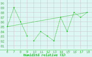 Courbe de l'humidit relative pour Ordu