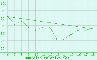 Courbe de l'humidit relative pour Yalova Airport