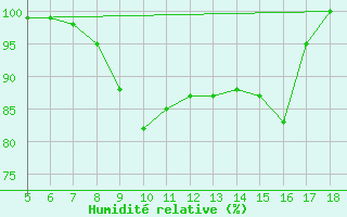 Courbe de l'humidit relative pour Capo Frasca