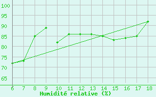 Courbe de l'humidit relative pour Kas