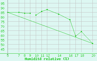 Courbe de l'humidit relative pour Lacombe Cda
