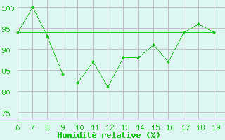 Courbe de l'humidit relative pour M. Calamita