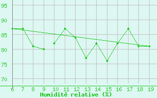 Courbe de l'humidit relative pour M. Calamita