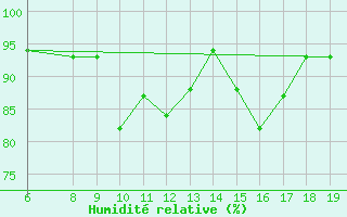 Courbe de l'humidit relative pour M. Calamita