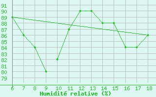 Courbe de l'humidit relative pour Pantelleria
