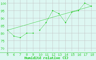 Courbe de l'humidit relative pour M. Calamita