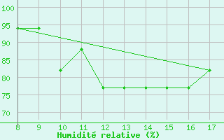 Courbe de l'humidit relative pour Albenga