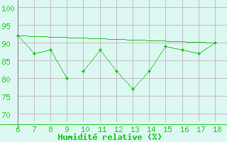 Courbe de l'humidit relative pour Viterbo