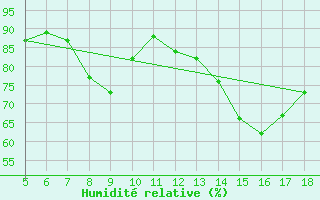 Courbe de l'humidit relative pour Novara / Cameri