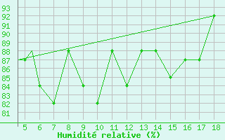 Courbe de l'humidit relative pour Kefalhnia Airport