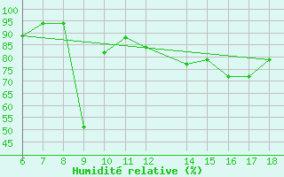 Courbe de l'humidit relative pour Ovar / Maceda