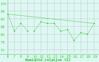 Courbe de l'humidit relative pour M. Calamita