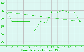 Courbe de l'humidit relative pour M. Calamita