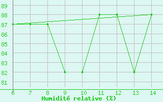 Courbe de l'humidit relative pour Sinop