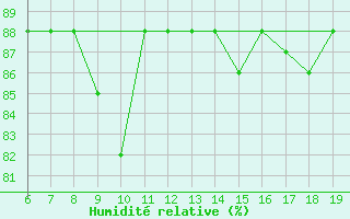 Courbe de l'humidit relative pour M. Calamita