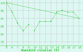 Courbe de l'humidit relative pour M. Calamita